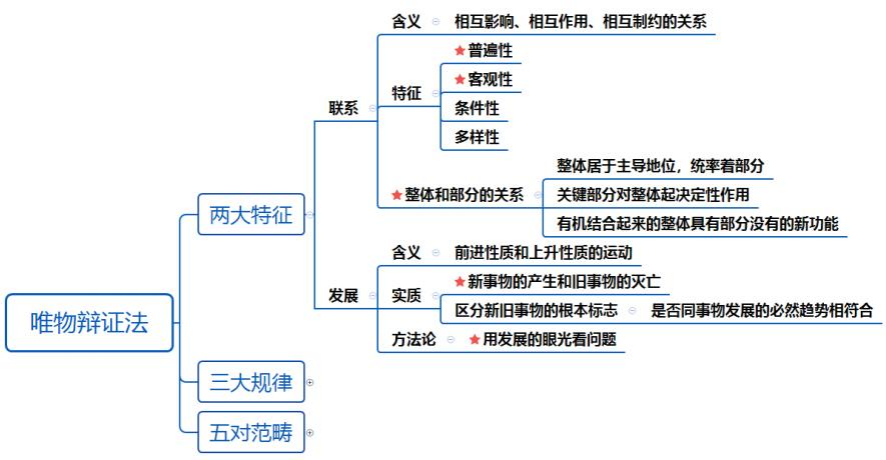 马克思主义原理之【马克思主义哲学】