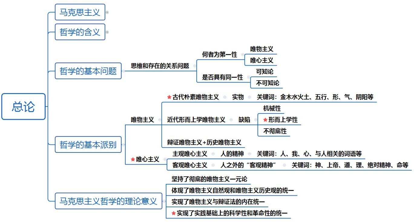 马克思主义原理之【马克思主义哲学】