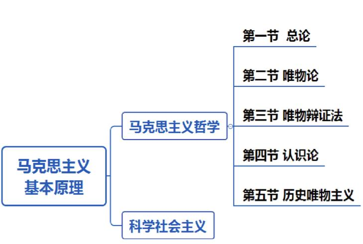 马克思主义原理之【马克思主义哲学】