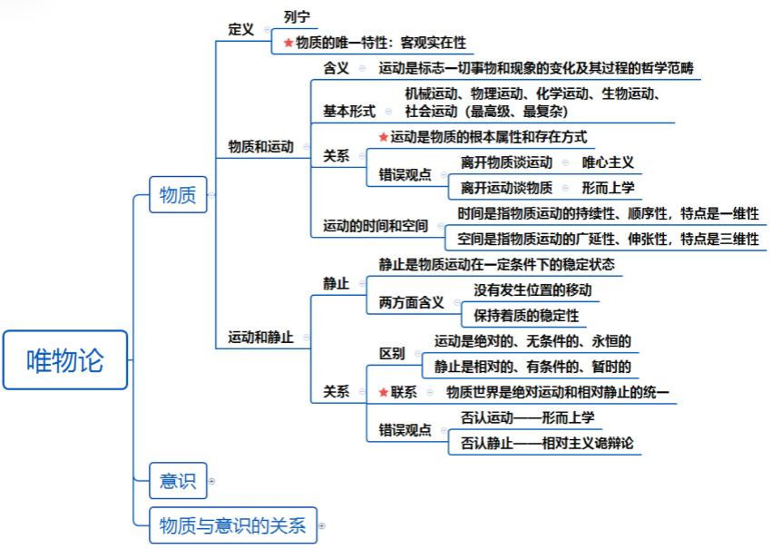 马克思主义原理之【马克思主义哲学】