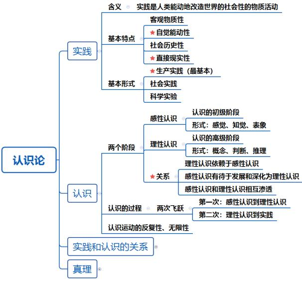 马克思主义原理之【马克思主义哲学】