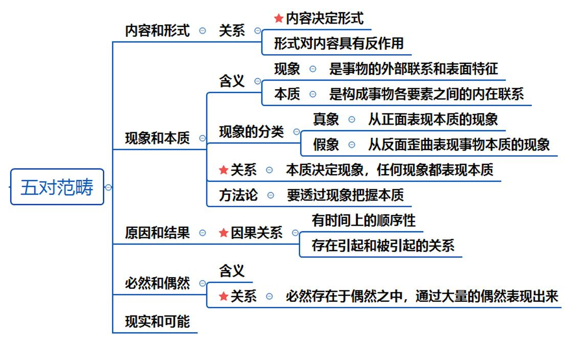 马克思主义原理之【马克思主义哲学】