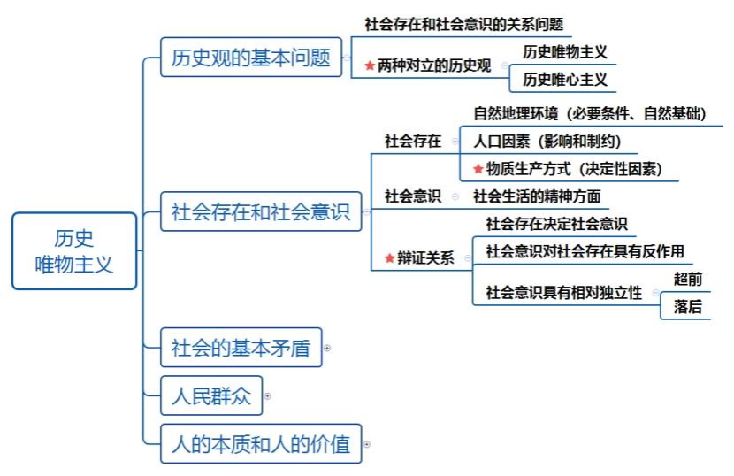 马克思主义原理之【马克思主义哲学】