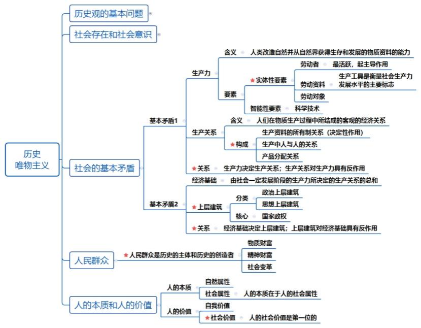 马克思主义原理之【马克思主义哲学】
