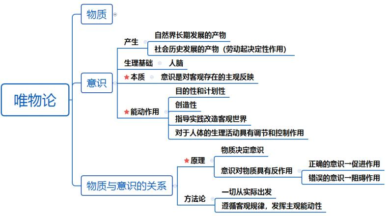 马克思主义原理之【马克思主义哲学】