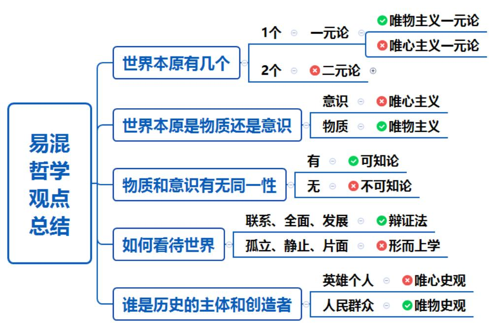 马克思主义原理之【马克思主义哲学】